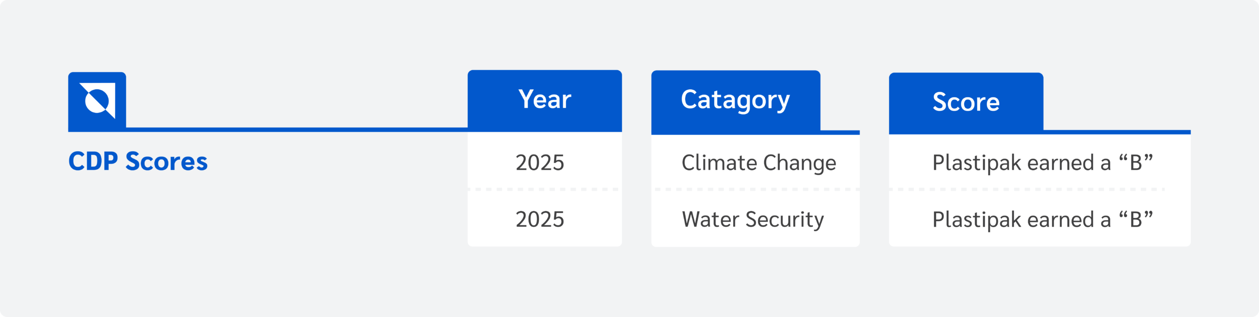 CDP score showing Plastipak’s performance over the past two years.